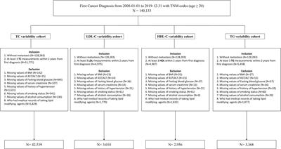 Association between lipid variability and the risk of mortality in cancer patients not receiving lipid-lowering agents